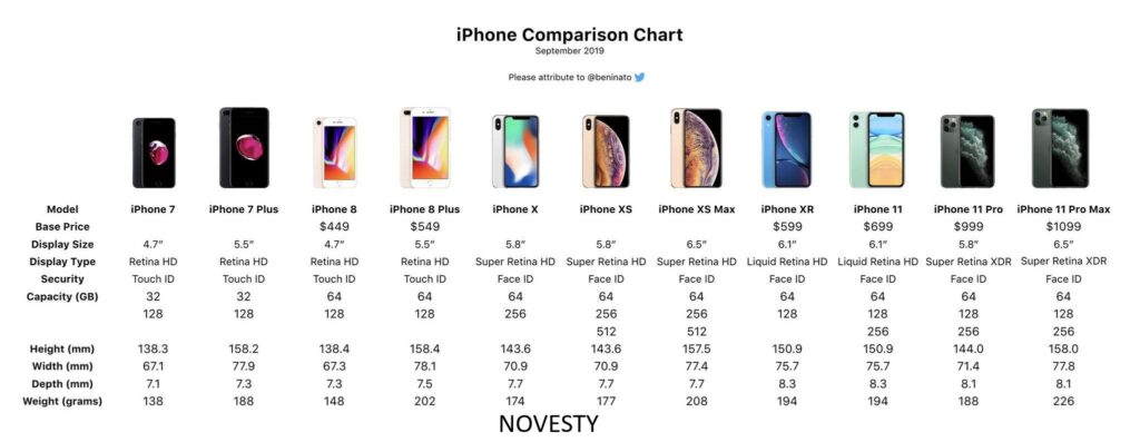 Comparison chart showing iOS versions and compatible iPhone models